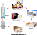 板材甲醛檢測設(shè)備（穿孔萃取法）、人造板/纖維板/刨花板甲醛檢測系統(tǒng)